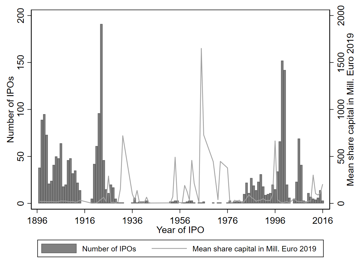 Historical stock exchange representing financial markets and firm financing